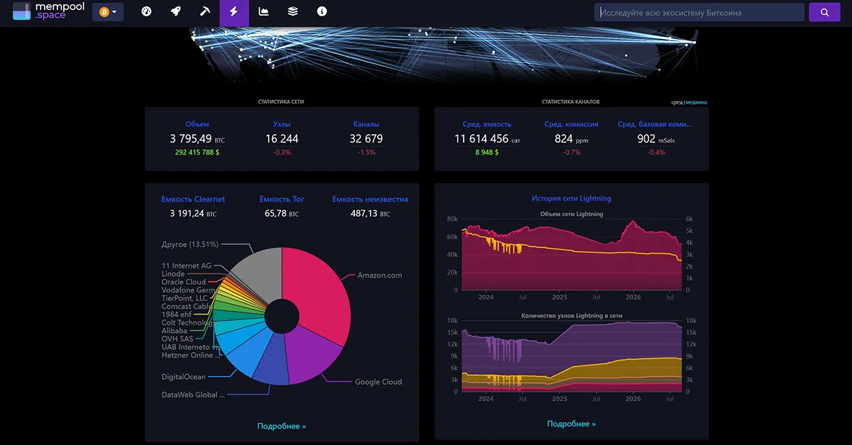 Сайта mempool.space с текущей загрузкой сети и рекомендуемой комиссией Расчёт комиссии сети Bitcoin на сайте mempool.space
